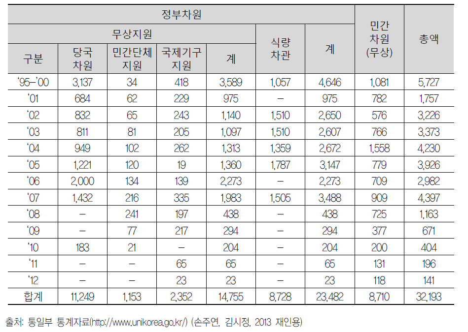 인도적 대북지원 현황