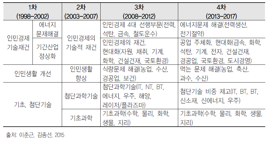 과학기술발전 5개년 계획