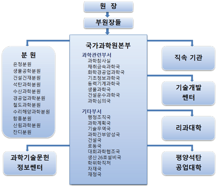 국가과학원 조직