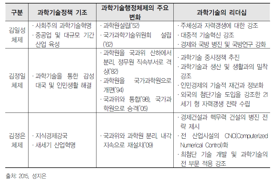 각 정권별 과학기술정책 기조와 과학기술 리더십