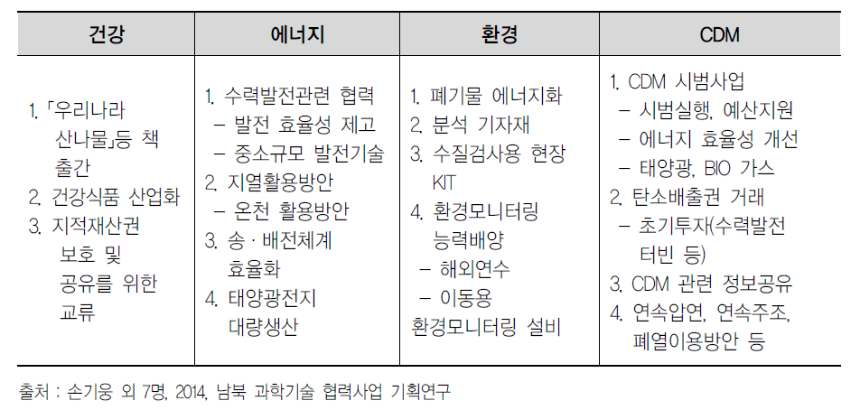 북한의 과학기술분야 협력희망사업