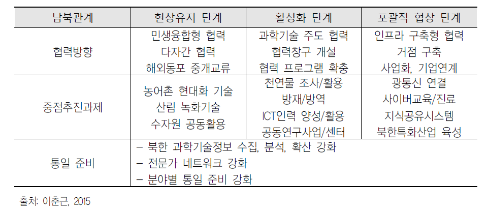 단계별 협력 방향 및 중점 추진과제