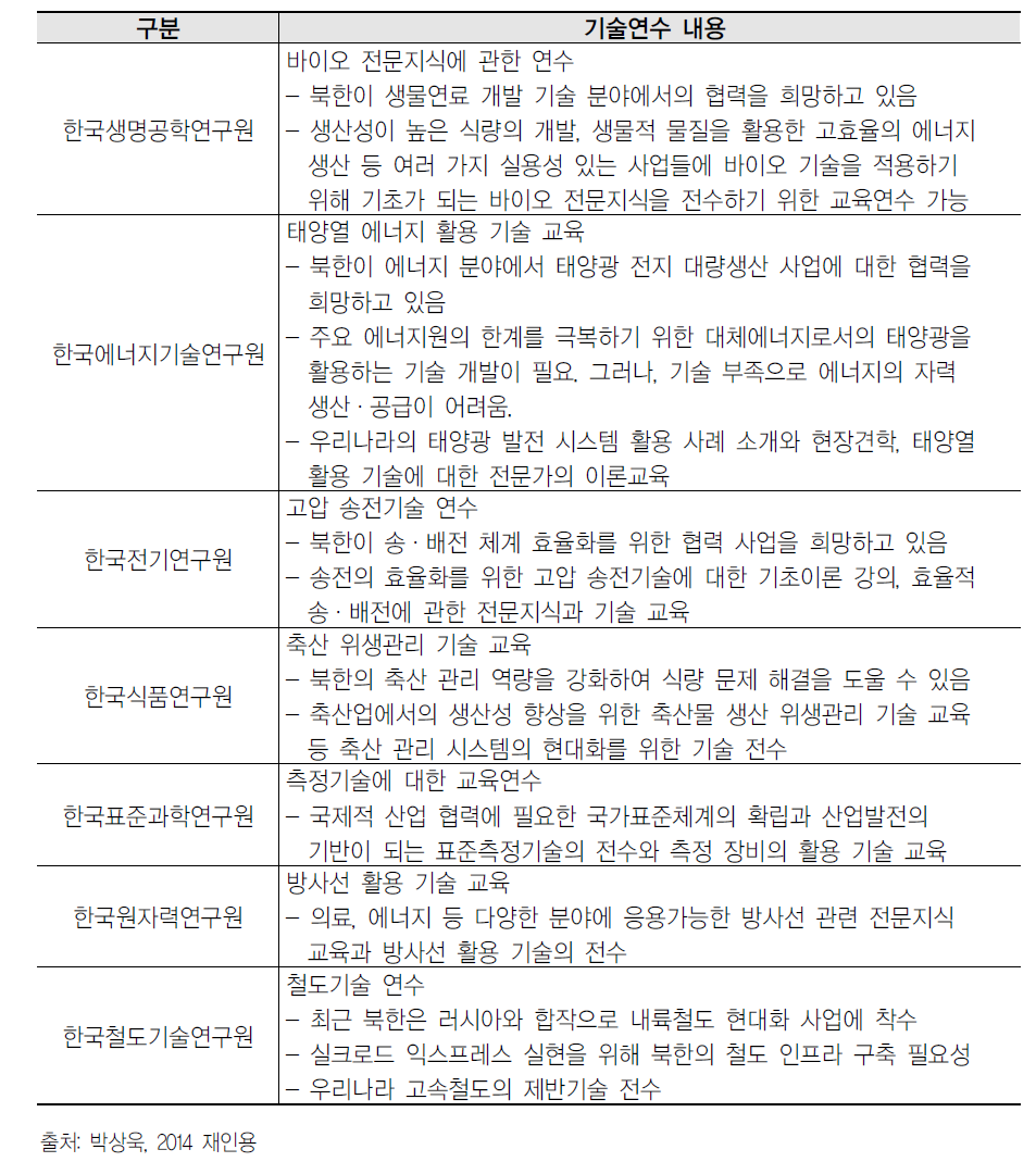 북한에 적용 가능한 기술연수 제안 예시