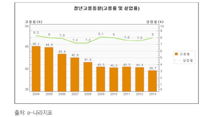 청년 고용동향