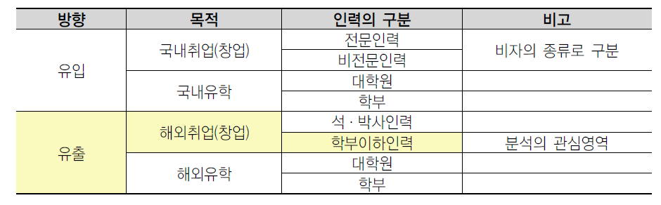 분석의 관심영역