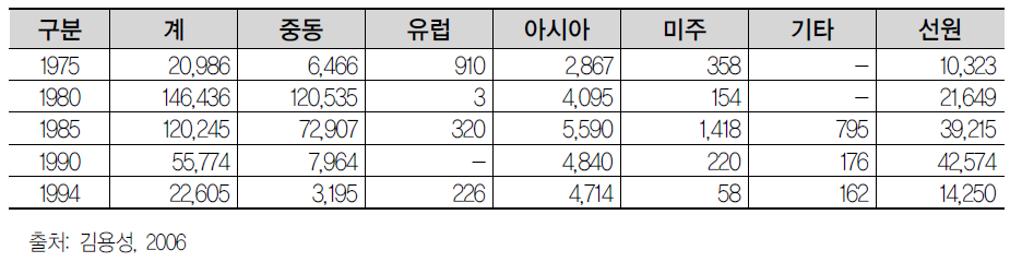 지역별 해외취업 실적