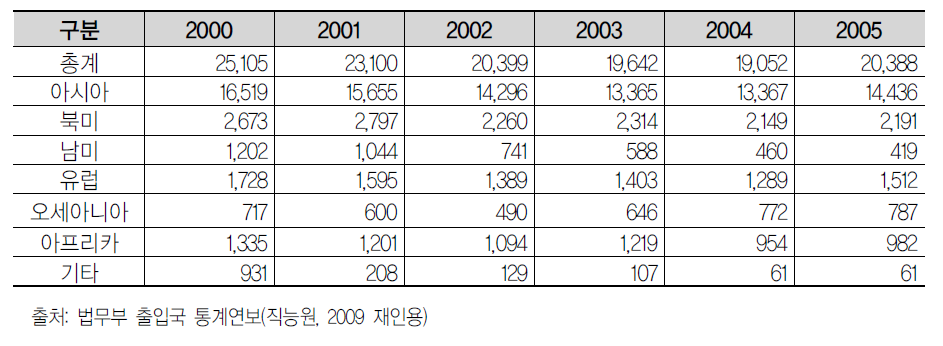 외환위기 이후 해외취업자 현황