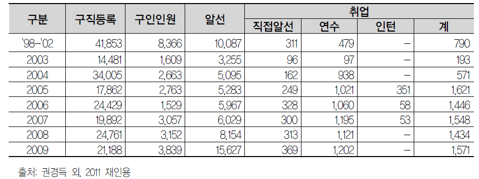 연도별 해외취업 실적