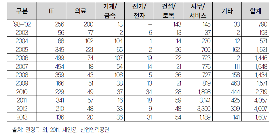 직종별 해외취업현황