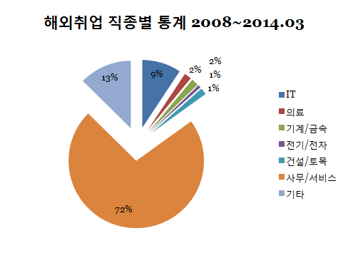 최근 해외취업 직종별 통계