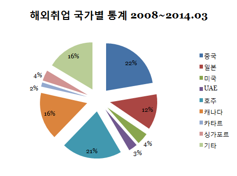 최근 해외취업 국가별 통계