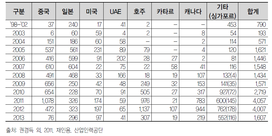 국가별 해외취업현황