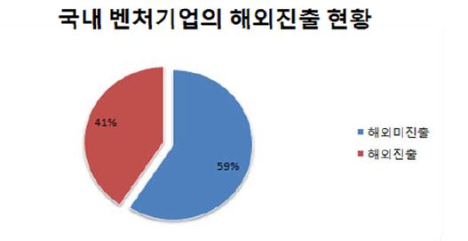 국내 벤처기업의 해외진출 현황