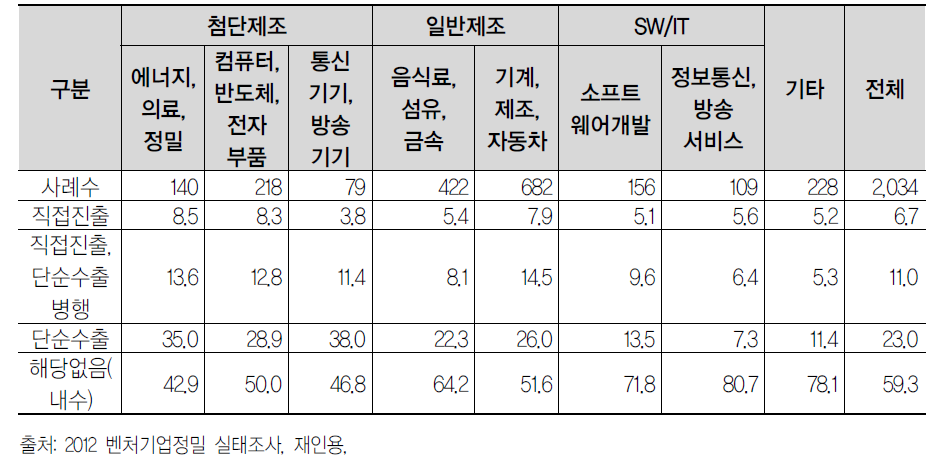 직종별 해외창업현황