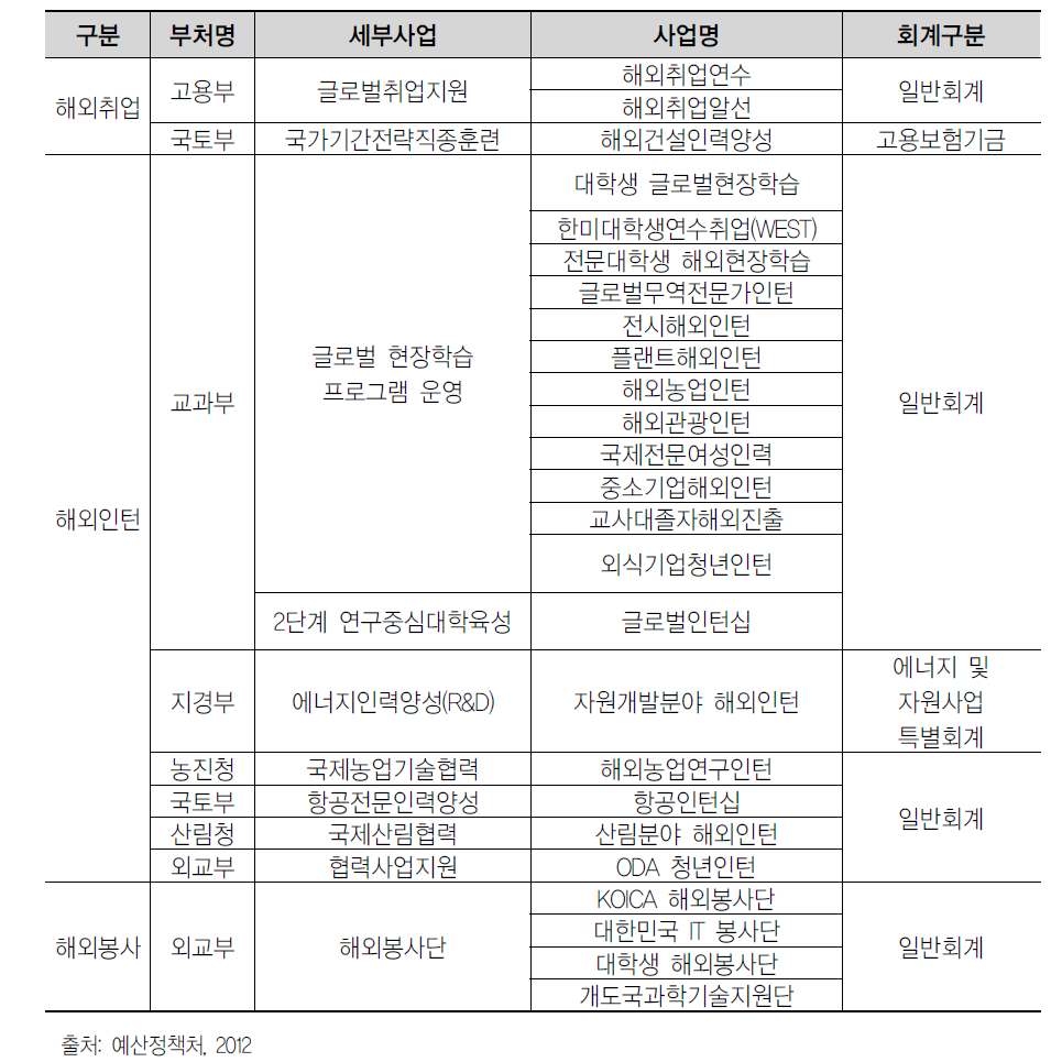 글로벌 청년리더 양성사업 목록