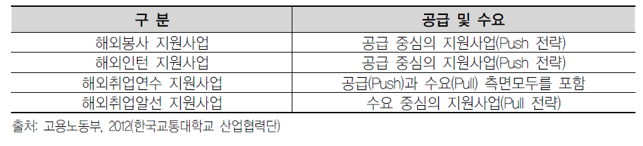 수요와 공급 측면으로 분류한 해외취업, 해외인턴(연수), 해외봉사 지원사업