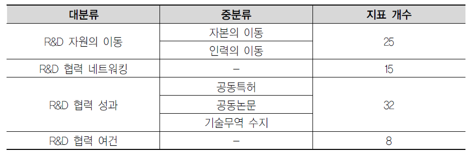 보완된 지표체계