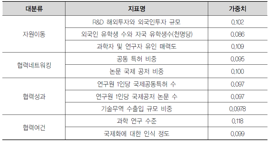 범주별 보완된 주요 지표값 및 지표별 가중치