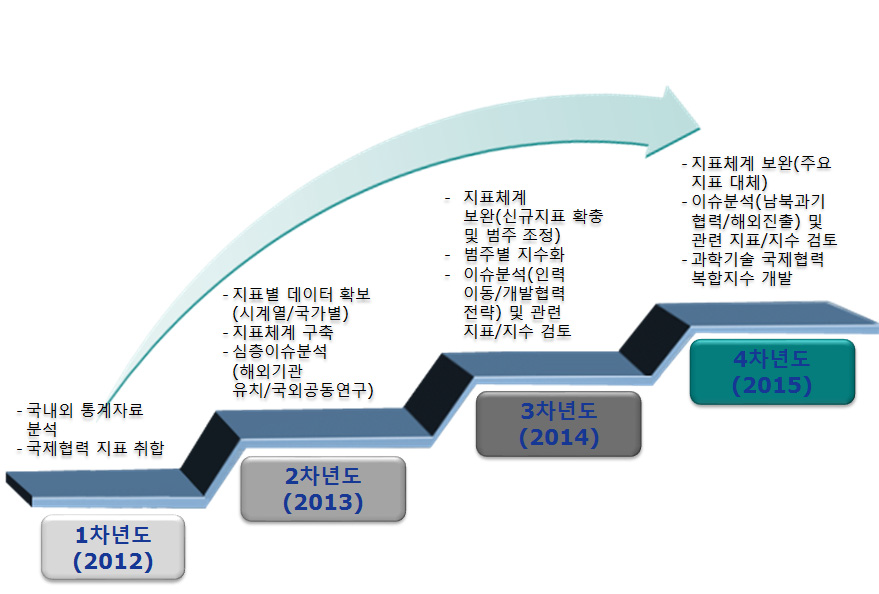 과학기술 국제협력 스코어보드 추진 결과