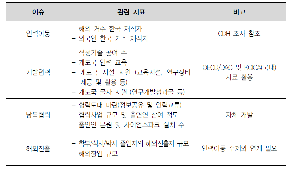 확보해야할 신규 지표/지수