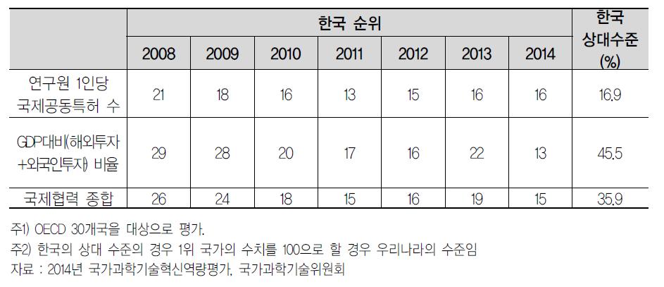 우리나라의 국제협력 수준