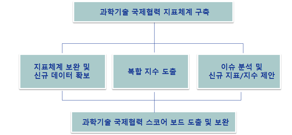 과학기술 국제협력 스코어보드 연구의 틀