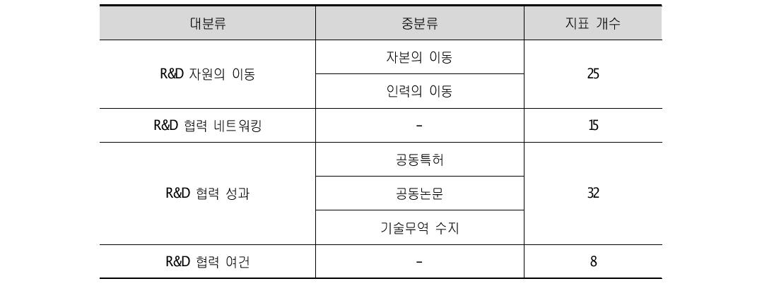 국제협력 지표체계