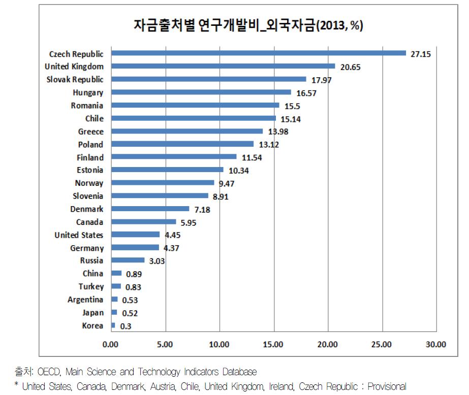 ‘13년도 외국출자 연구개발비 비율