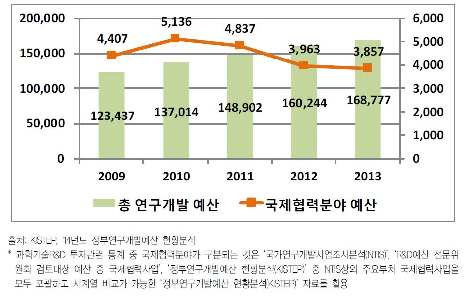 ‘09∼’13년 동안 총 연구개발예산과 국제협력분야 예산