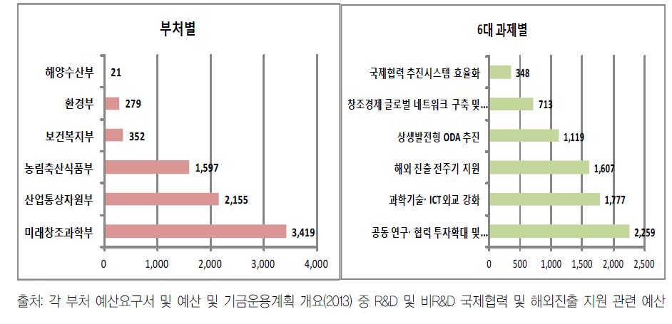 부처별, 6대 전략별 과학기술·ICT국제협력 예산 현황