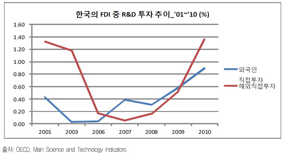 ’01~’10년 한국 FDI 중 R&D 투자 추이