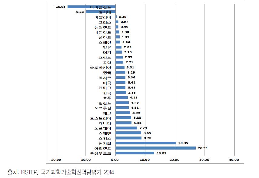 ’12년도 GDP 대비 (해외투자+외국인투자) 비율