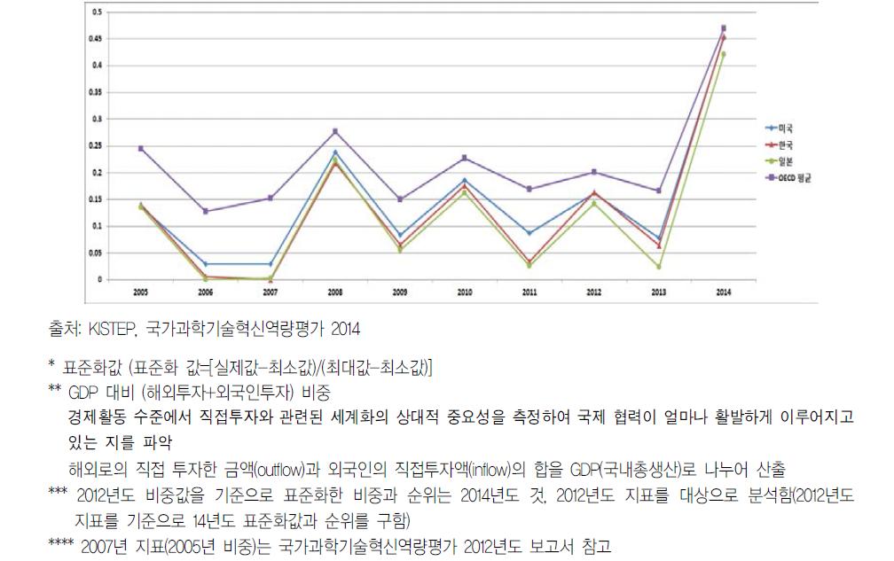 ‘05~’14 한국, 미국, 일본의 GDP대비 (해외투자+외국인투자) 비율