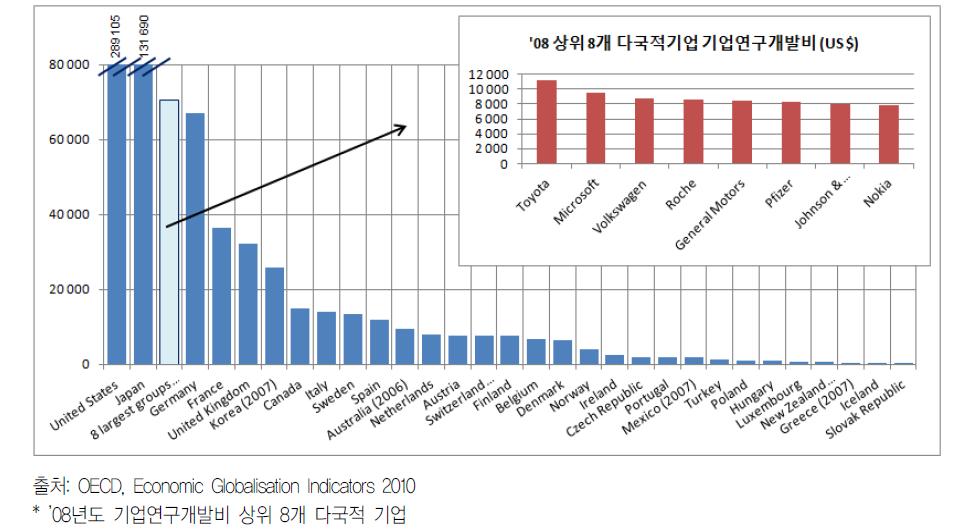 ’08년 기업연구개발비 상위 8개 다국적 기업