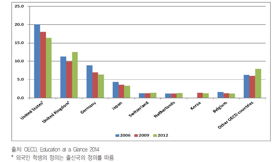 2006, 2009, 2012 주요국의 고등교육에 등록한 외국인 학생의 분포