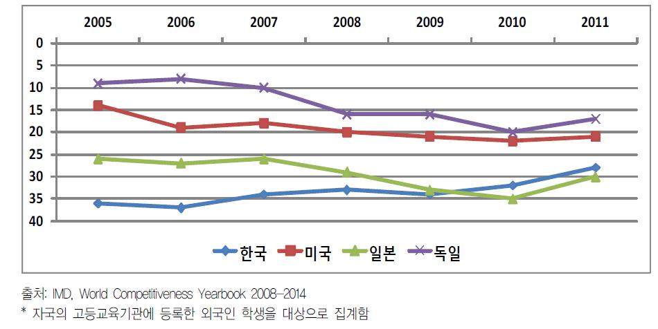 ’05~’11 외국인 유학생 수 추이