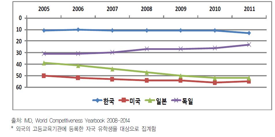 ’05~’11 자국 학생들의 유학생 수 추이