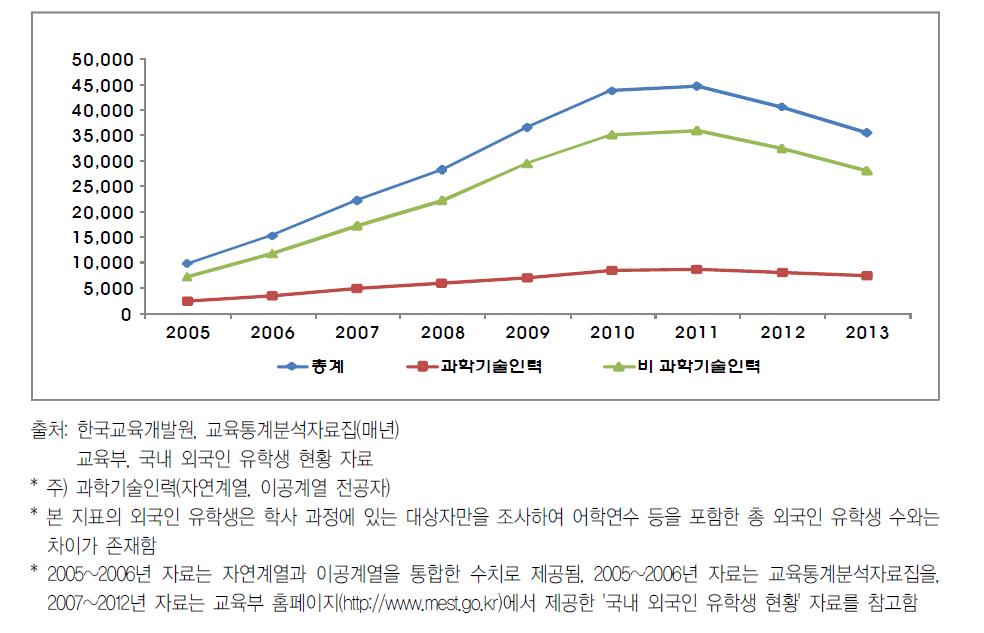 ‘05~’13 자국 학생들의 유학생 수 추이