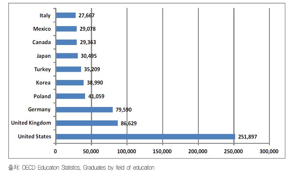 ’12년도 각국의 고등교육 이상의 프로그램 졸업자 수