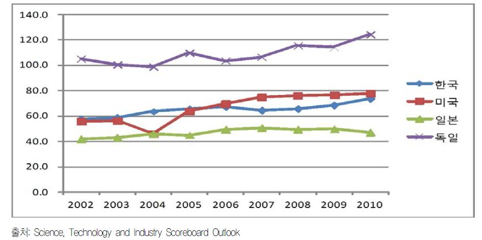’02~’10년 주요국의 이공계(과학기술분야) 박사 학위자 수