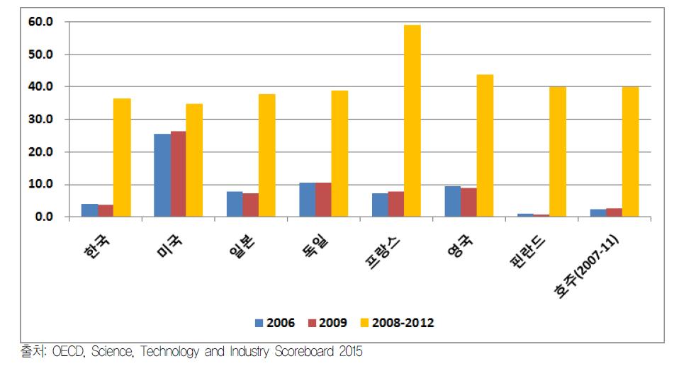 OECD 신규과학기술분야 전체 박사취득자의 국가별 비중