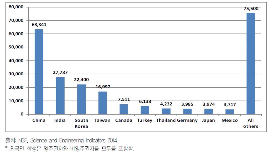 ’91-’11년 미국 과학기술 분야 박사학위 취득 외국인 수