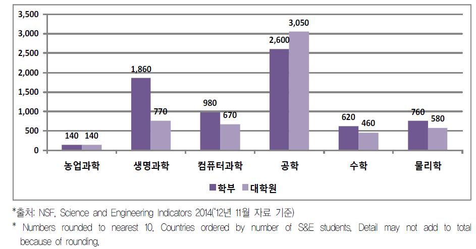 ’12 미국 내 S&E 한국인 유학생 수