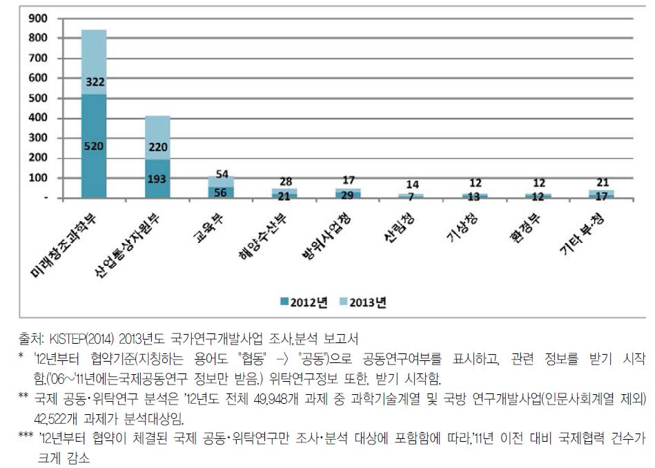 ’12∼’13년 부처별 국제 공동·위탁연구 현황