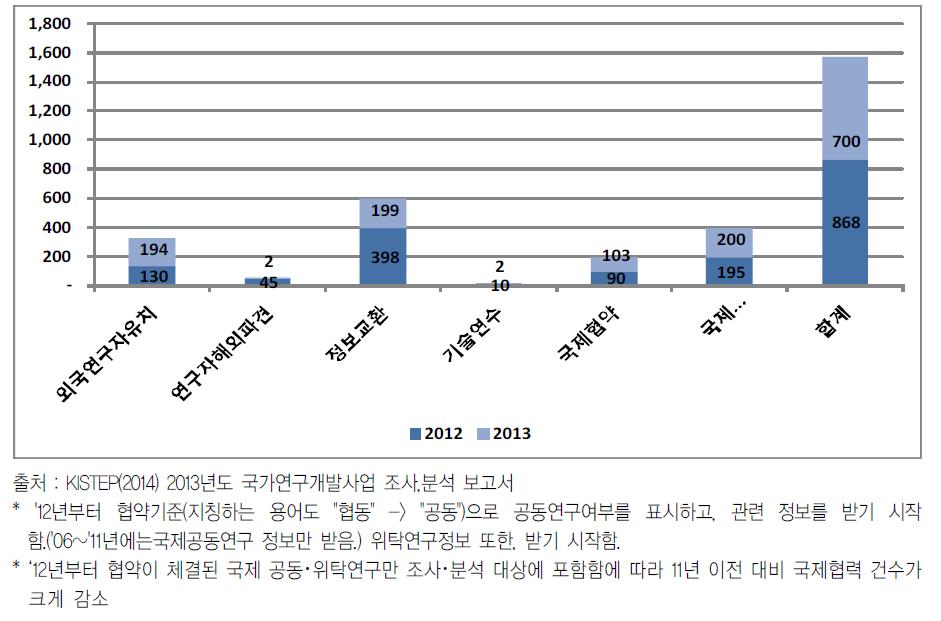 ’12∼’13년 국가별 국제 공동·위탁연구 현황