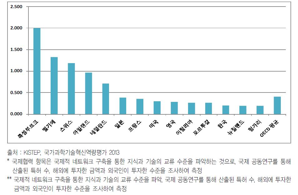 ’13년도 주요 국가별 국제협력 수준