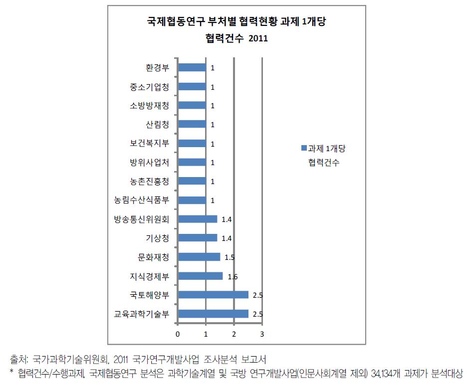 ’11년도 부처별 국제협력 연구 현황