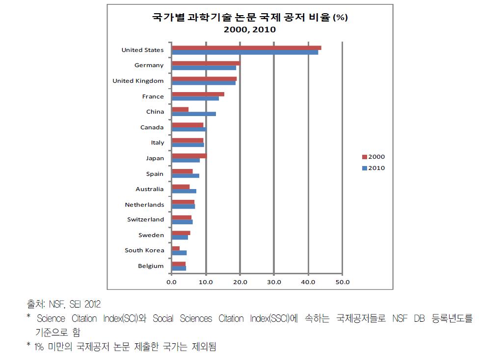 2000, 2010년 국가별 과학기술 논문 국제 공저 비율