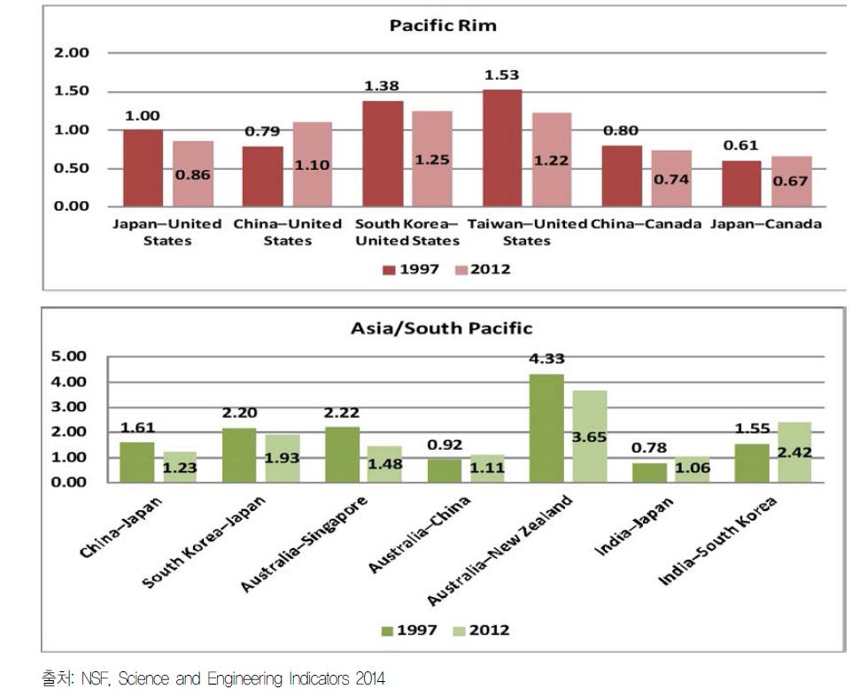 ’97, ’12년 국가별 과학기술 논문 국제협력 지수 Pacific Rim, Asia/South Pacific