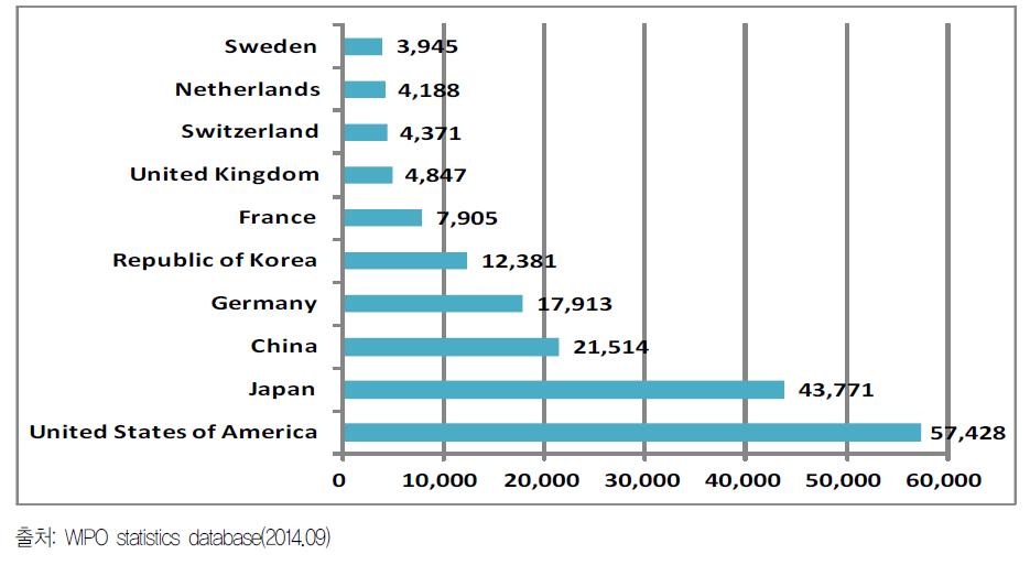 ’13년도 국가별 PCT 출원 현황